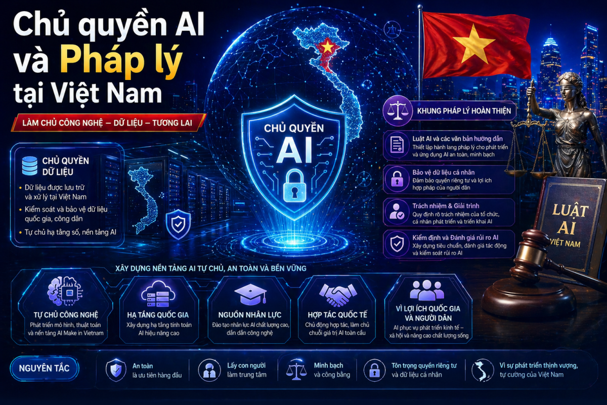 Chủ Quyền AI Và Pháp Lý Tại Việt Nam: Ai Làm Sớm Sẽ Nắm Lợi Thế