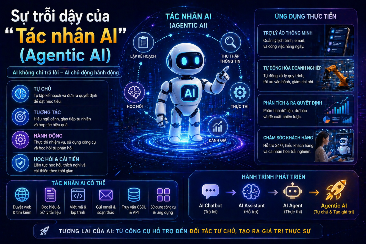 Sự Trỗi Dậy Của Tác Nhân AI (Agentic AI): Cơ Hội Vàng Hay Cú Đào Thải Mới?